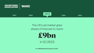 UK Adspend Flat In Q1 With Slight Uplift In Outlook For 2023